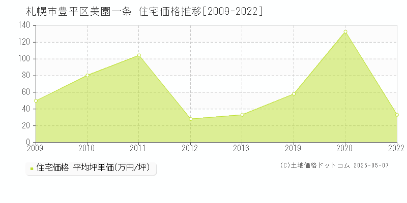 美園一条(札幌市豊平区)の住宅価格推移グラフ(坪単価)[2009-2022年]