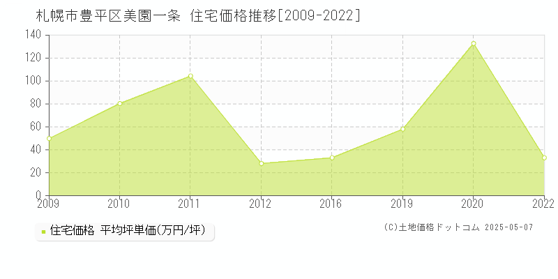 札幌市豊平区美園一条の住宅価格推移グラフ 