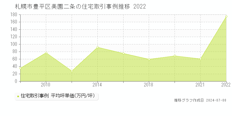 札幌市豊平区美園二条の住宅取引価格推移グラフ 