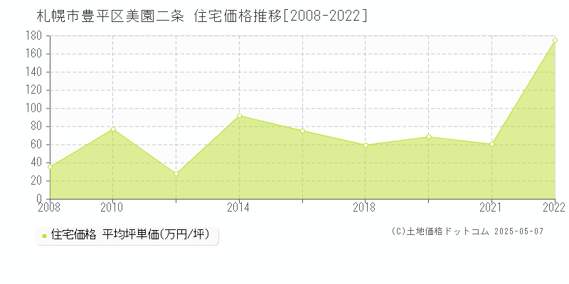 美園二条(札幌市豊平区)の住宅価格推移グラフ(坪単価)[2008-2022年]