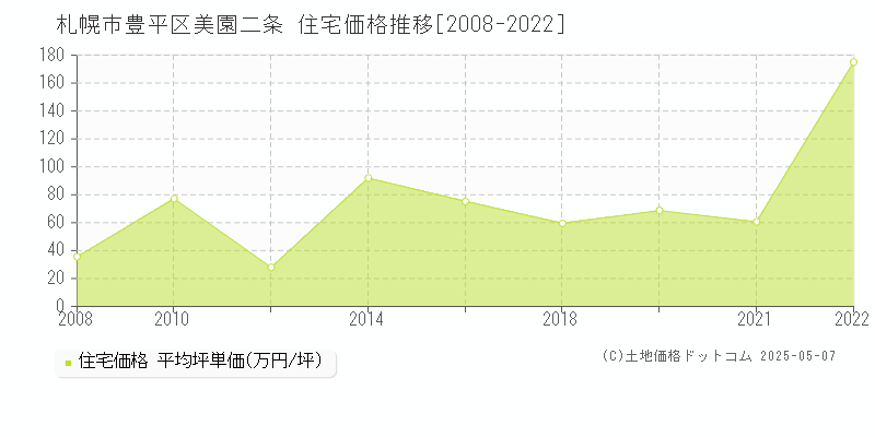 札幌市豊平区美園二条の住宅取引価格推移グラフ 