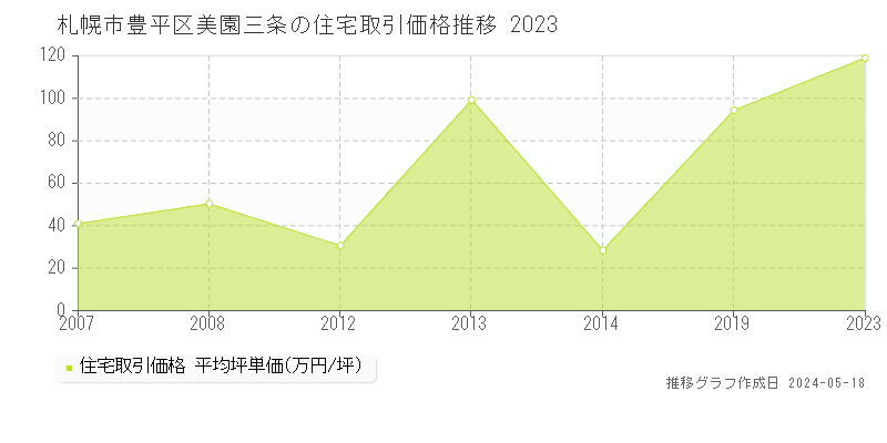 札幌市豊平区美園三条の住宅価格推移グラフ 