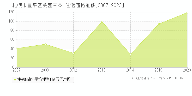 美園三条(札幌市豊平区)の住宅価格推移グラフ(坪単価)[2007-2023年]