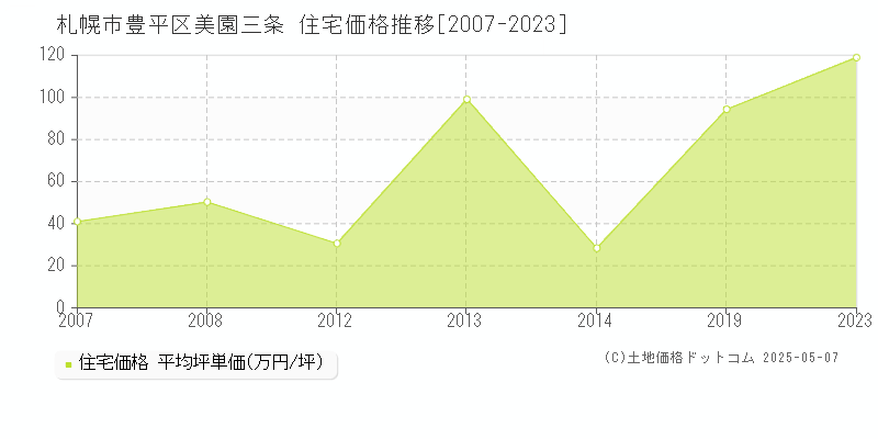 札幌市豊平区美園三条の住宅価格推移グラフ 