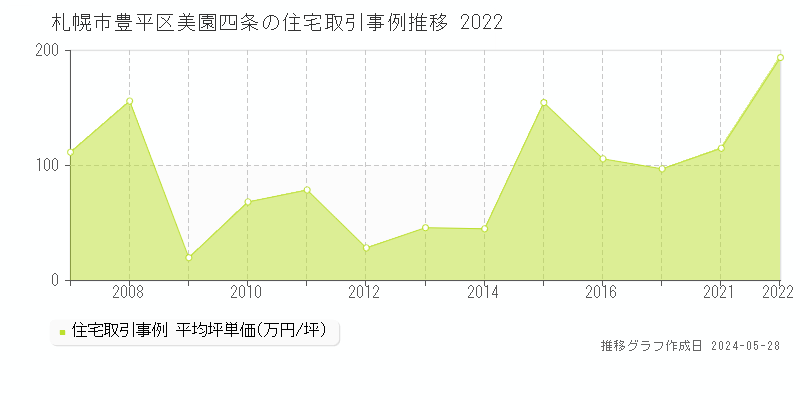札幌市豊平区美園四条の住宅取引価格推移グラフ 