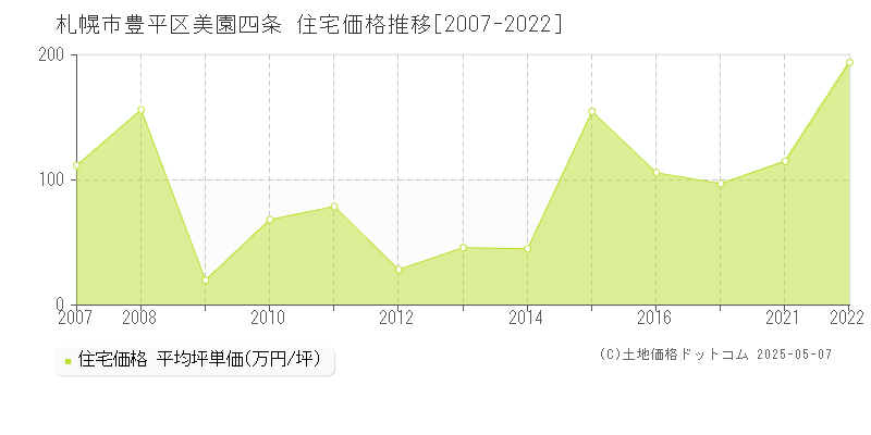 美園四条(札幌市豊平区)の住宅価格推移グラフ(坪単価)[2007-2022年]
