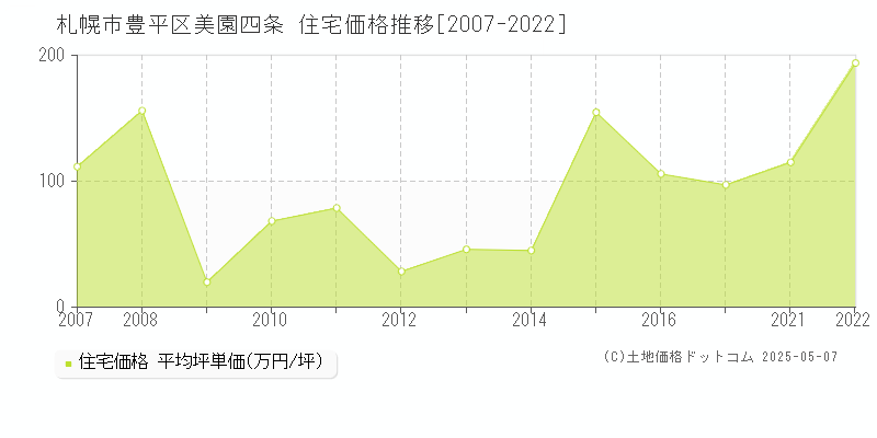 札幌市豊平区美園四条の住宅価格推移グラフ 