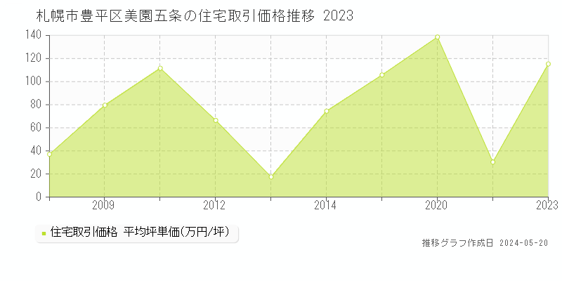 札幌市豊平区美園五条の住宅取引価格推移グラフ 