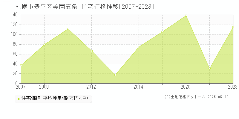 美園五条(札幌市豊平区)の住宅価格推移グラフ(坪単価)[2007-2023年]