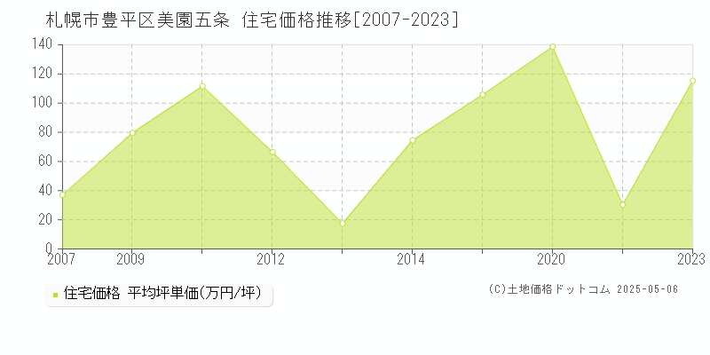 札幌市豊平区美園五条の住宅価格推移グラフ 