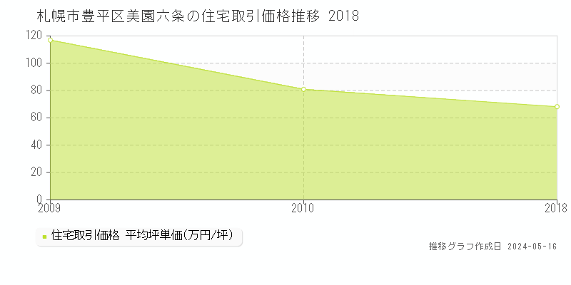 札幌市豊平区美園六条の住宅価格推移グラフ 