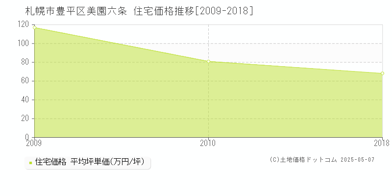 美園六条(札幌市豊平区)の住宅価格推移グラフ(坪単価)[2009-2018年]