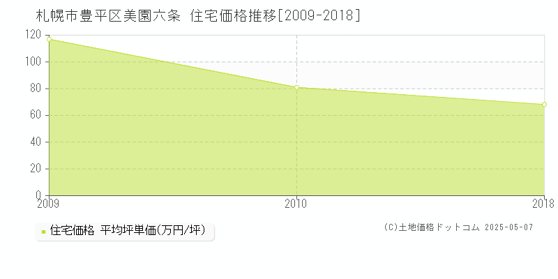 札幌市豊平区美園六条の住宅価格推移グラフ 