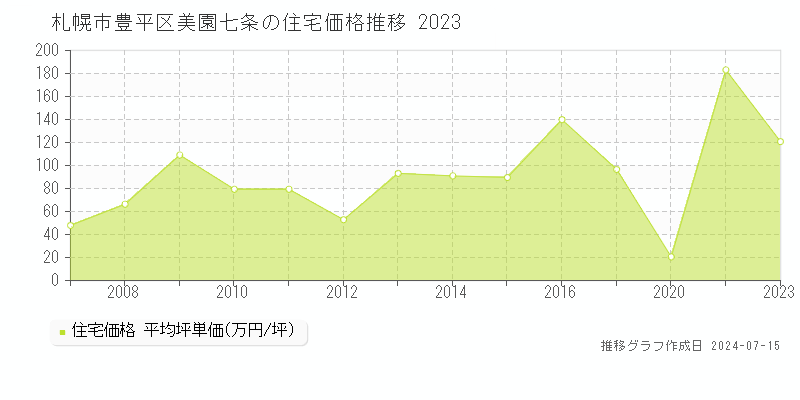 札幌市豊平区美園七条の住宅取引価格推移グラフ 