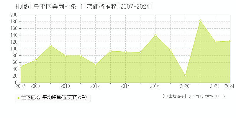 美園七条(札幌市豊平区)の住宅価格推移グラフ(坪単価)[2007-2024年]