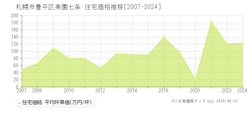 札幌市豊平区美園七条の住宅価格推移グラフ 