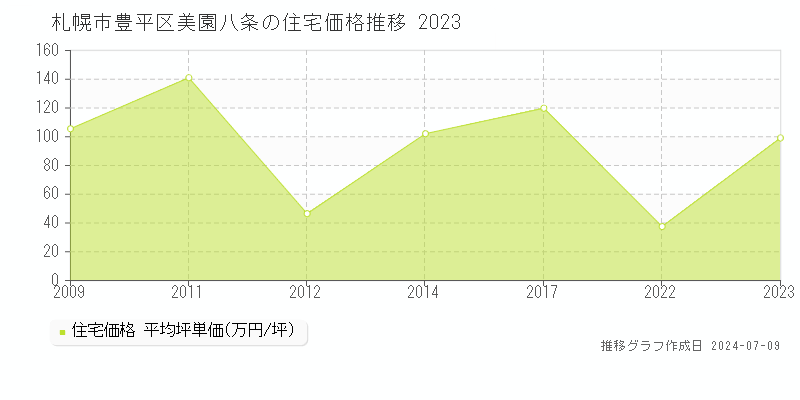 札幌市豊平区美園八条の住宅価格推移グラフ 
