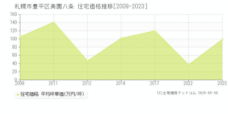 美園八条(札幌市豊平区)の住宅価格推移グラフ(坪単価)[2009-2023年]