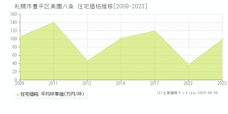 札幌市豊平区美園八条の住宅価格推移グラフ 