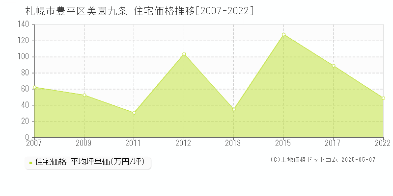 美園九条(札幌市豊平区)の住宅価格推移グラフ(坪単価)[2007-2022年]