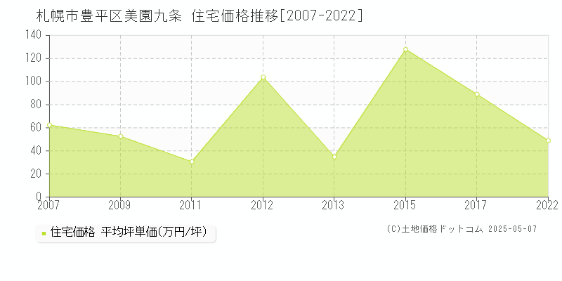 札幌市豊平区美園九条の住宅価格推移グラフ 