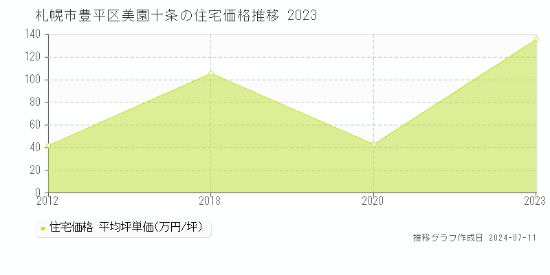 札幌市豊平区美園十条の住宅価格推移グラフ 