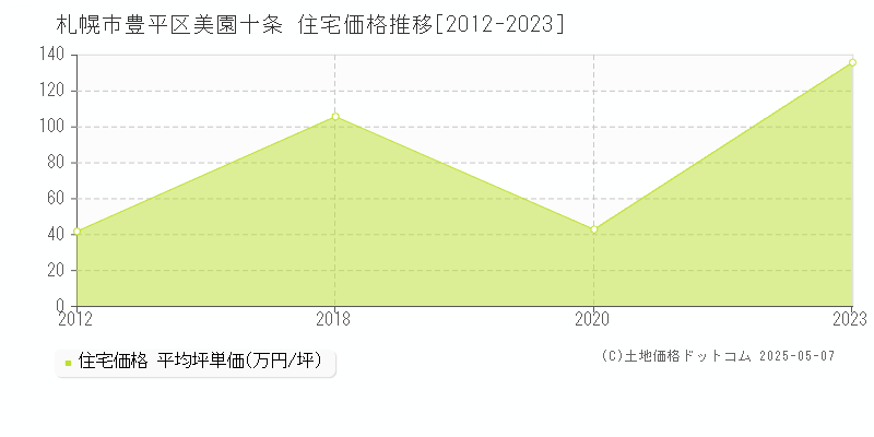 美園十条(札幌市豊平区)の住宅価格推移グラフ(坪単価)[2012-2023年]