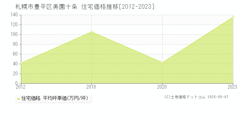 札幌市豊平区美園十条の住宅価格推移グラフ 