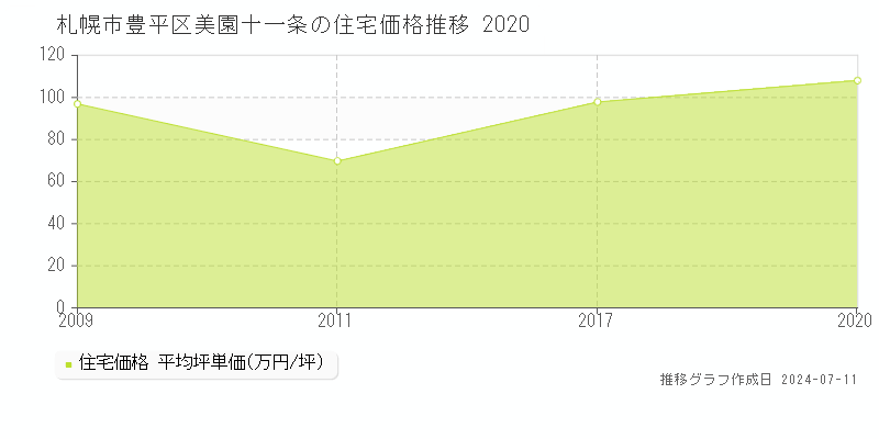 札幌市豊平区美園十一条の住宅価格推移グラフ 