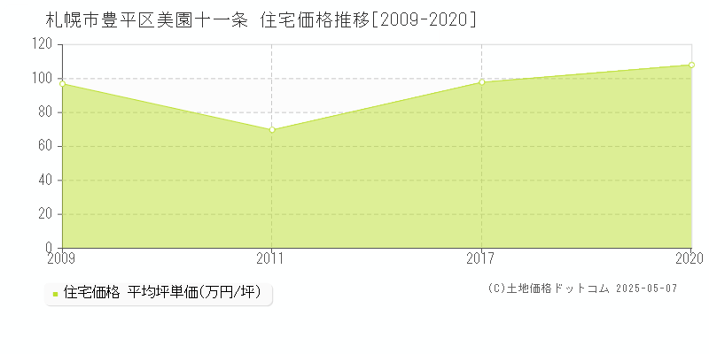 美園十一条(札幌市豊平区)の住宅価格推移グラフ(坪単価)[2009-2020年]