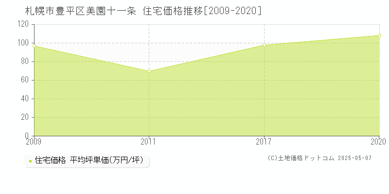 札幌市豊平区美園十一条の住宅価格推移グラフ 