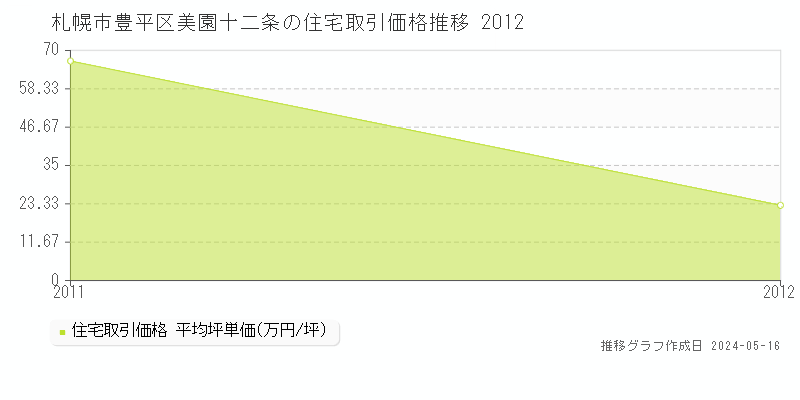 札幌市豊平区美園十二条の住宅取引価格推移グラフ 