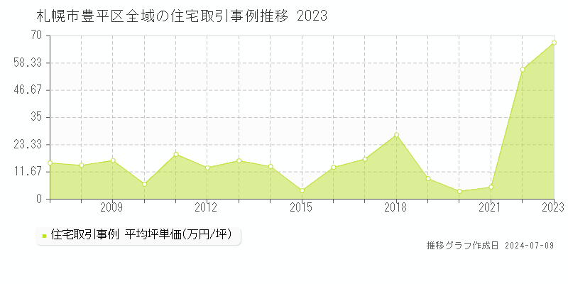 札幌市豊平区全域の住宅価格推移グラフ 
