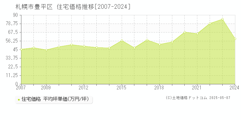 札幌市豊平区(北海道)の住宅価格推移グラフ(坪単価)[2007-2024年]