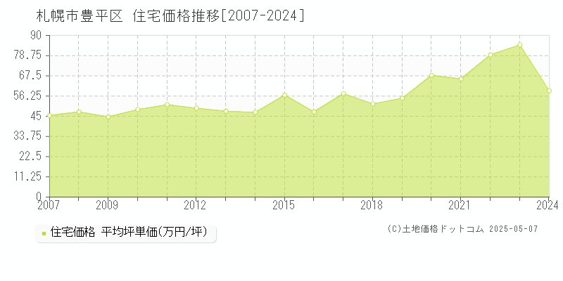 札幌市豊平区の住宅取引事例推移グラフ 