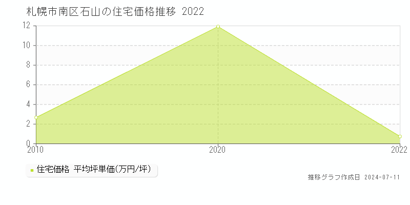 札幌市南区石山の住宅価格推移グラフ 