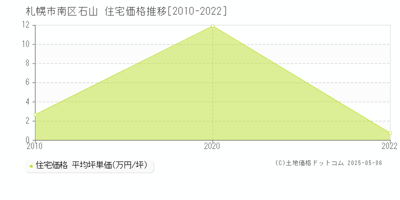 石山(札幌市南区)の住宅価格推移グラフ(坪単価)[2010-2022年]
