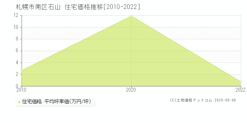 札幌市南区石山の住宅価格推移グラフ 