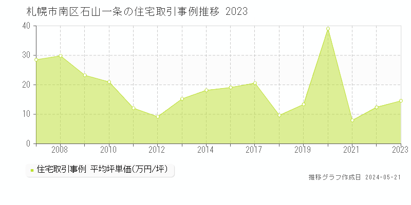 札幌市南区石山一条の住宅取引価格推移グラフ 