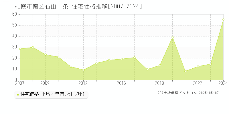 石山一条(札幌市南区)の住宅価格推移グラフ(坪単価)[2007-2024年]
