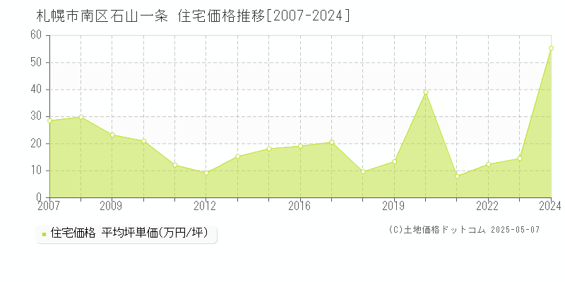 札幌市南区石山一条の住宅価格推移グラフ 