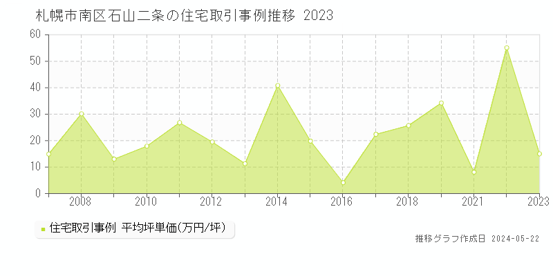 札幌市南区石山二条の住宅価格推移グラフ 
