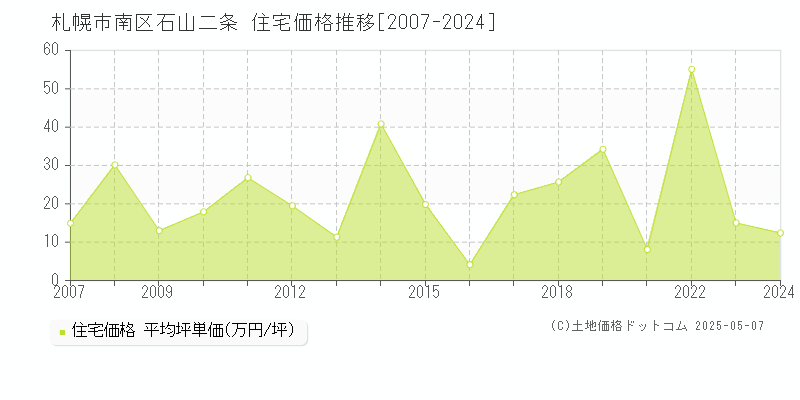 石山二条(札幌市南区)の住宅価格推移グラフ(坪単価)[2007-2024年]