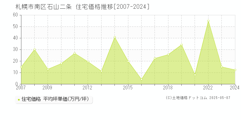 札幌市南区石山二条の住宅価格推移グラフ 