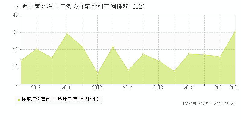 札幌市南区石山三条の住宅価格推移グラフ 