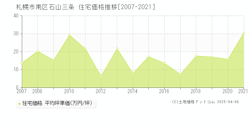 札幌市南区石山三条の住宅価格推移グラフ 