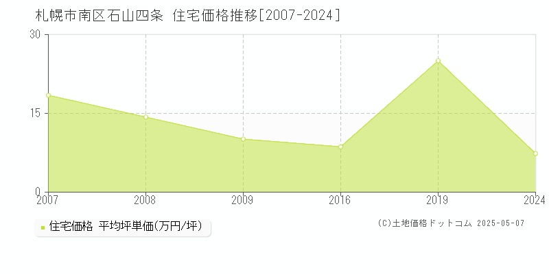 石山四条(札幌市南区)の住宅価格推移グラフ(坪単価)[2007-2024年]