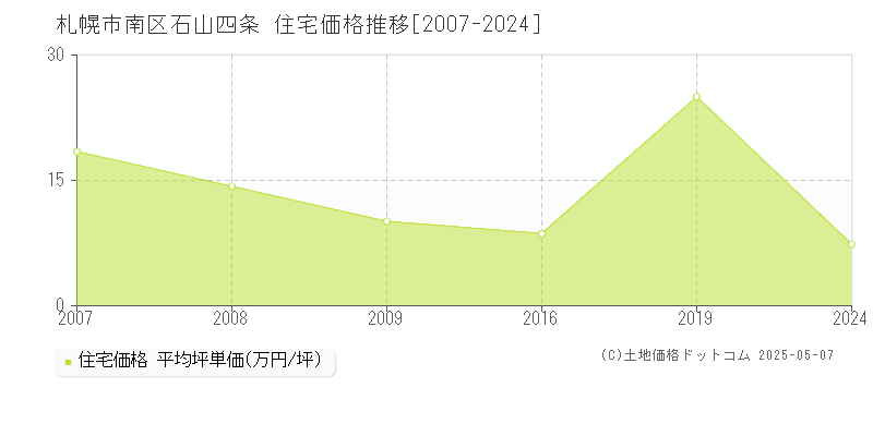 札幌市南区石山四条の住宅価格推移グラフ 