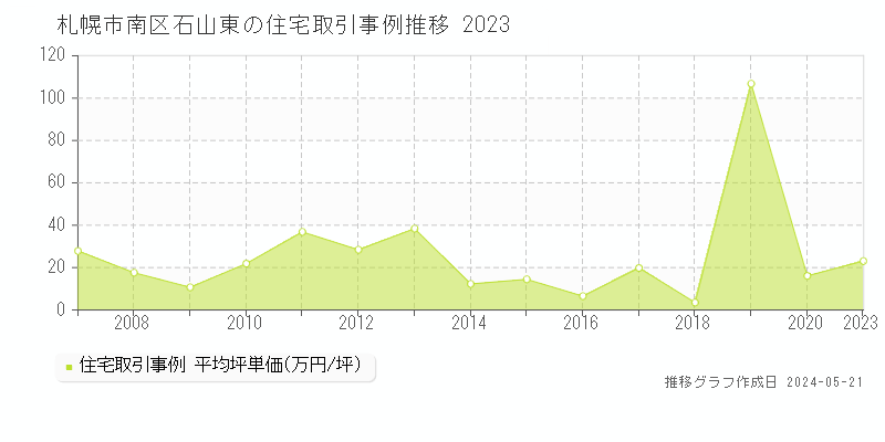 札幌市南区石山東の住宅価格推移グラフ 