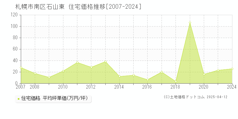 札幌市南区石山東の住宅価格推移グラフ 